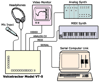 Fairlight Voicetracker VT-5 connection diagram